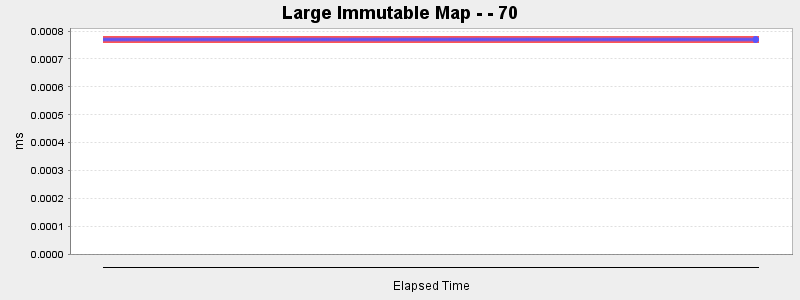 Large Immutable Map - - 70
